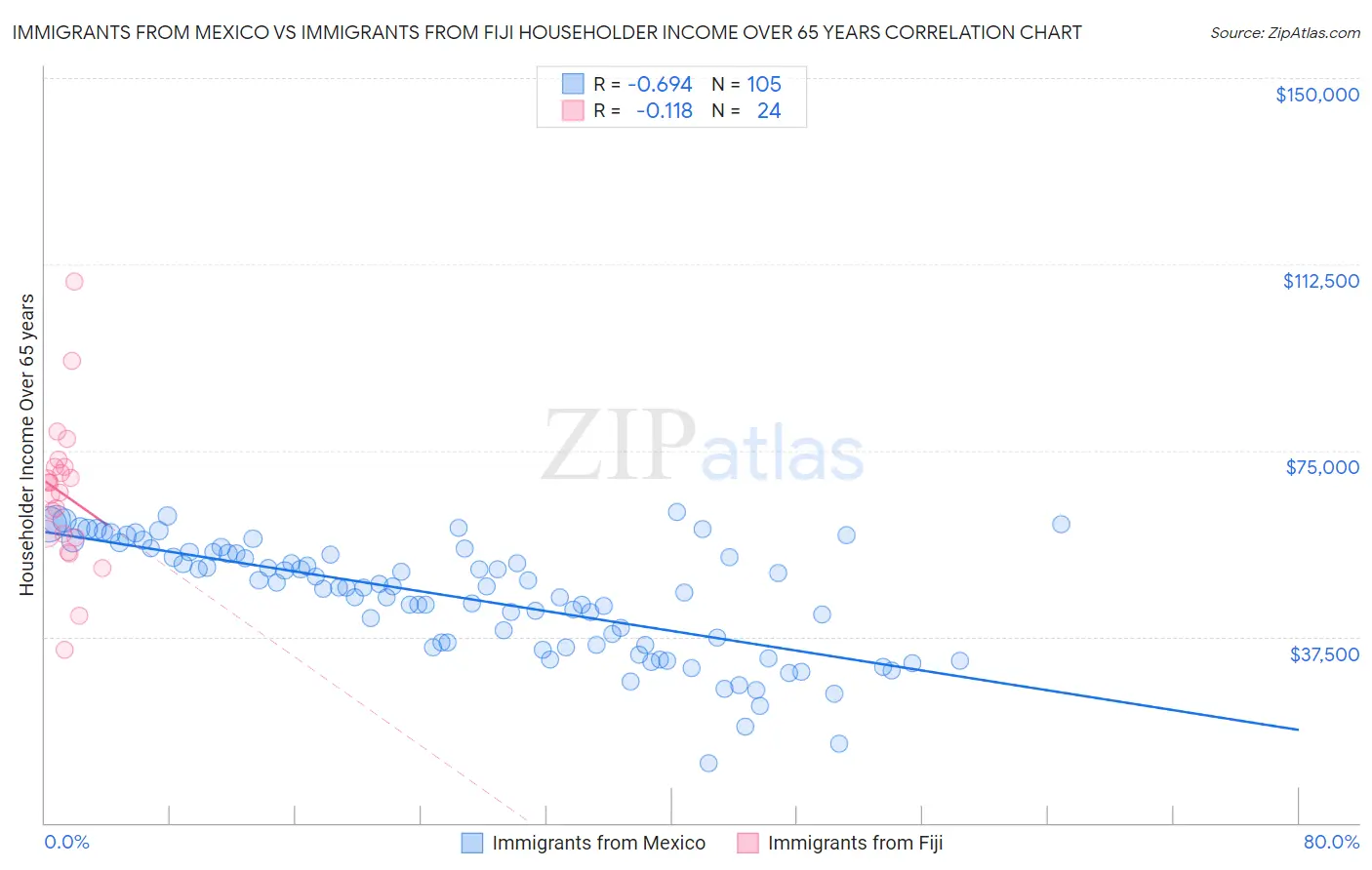 Immigrants from Mexico vs Immigrants from Fiji Householder Income Over 65 years