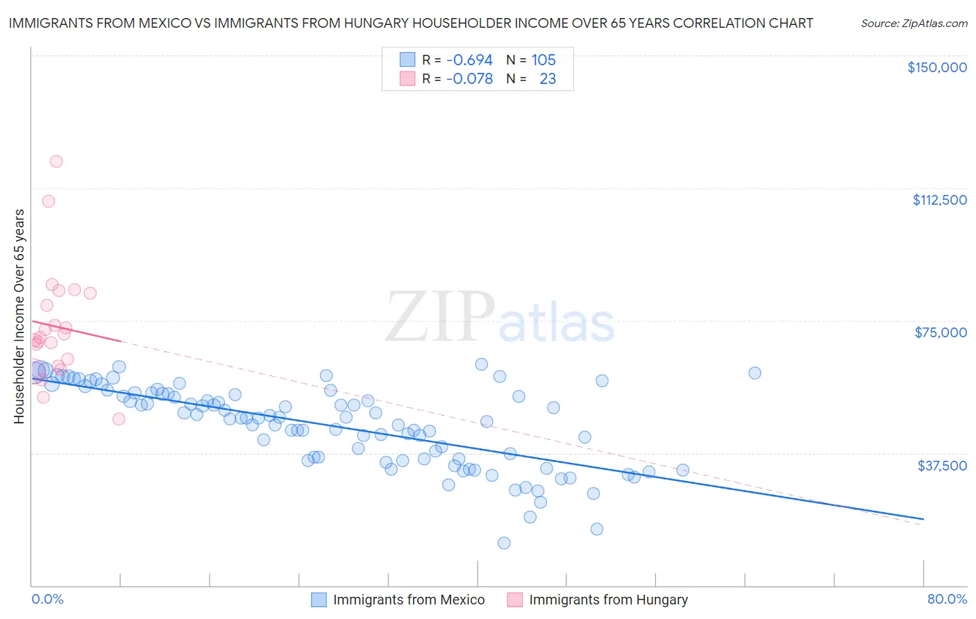 Immigrants from Mexico vs Immigrants from Hungary Householder Income Over 65 years