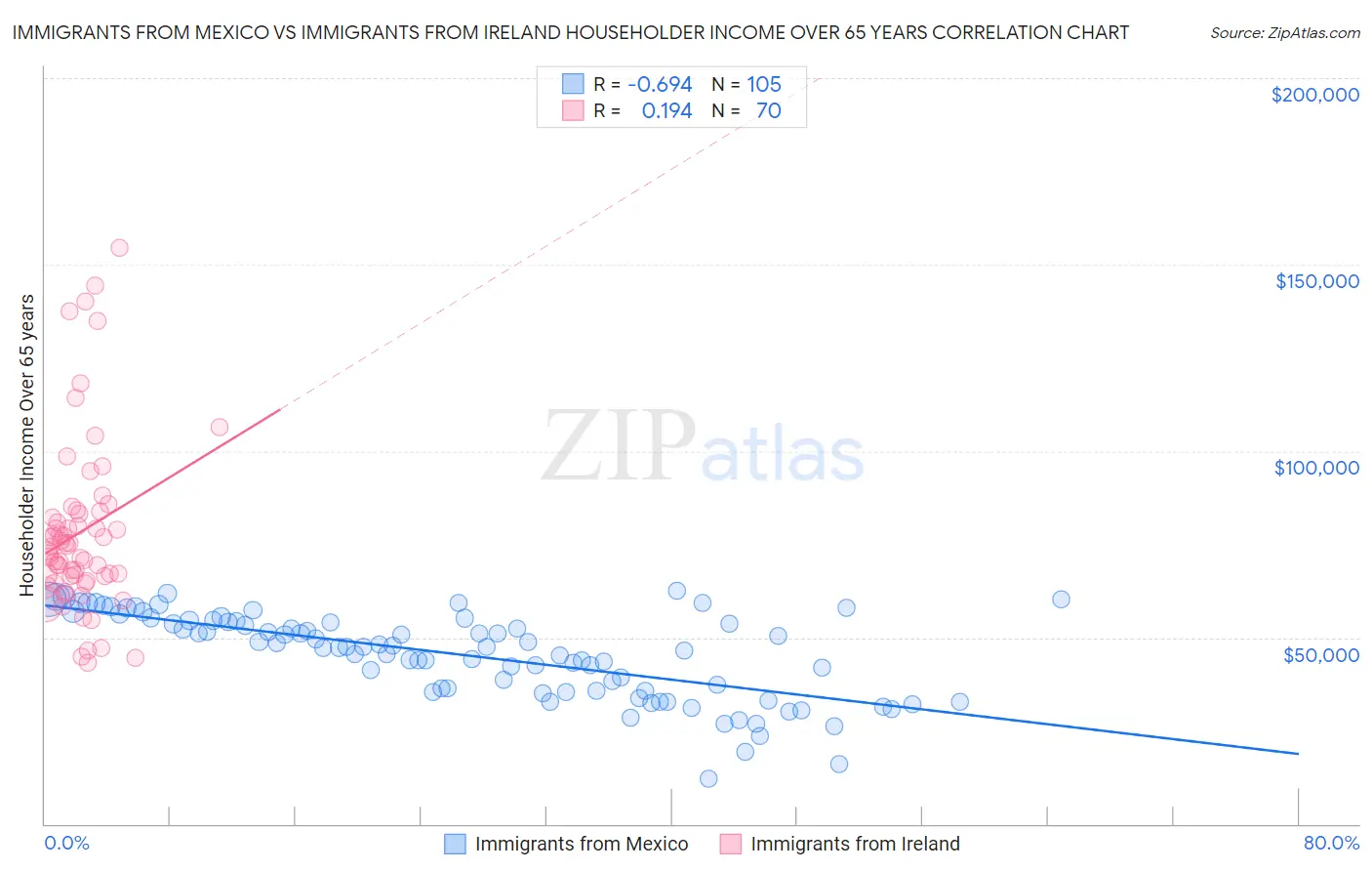 Immigrants from Mexico vs Immigrants from Ireland Householder Income Over 65 years