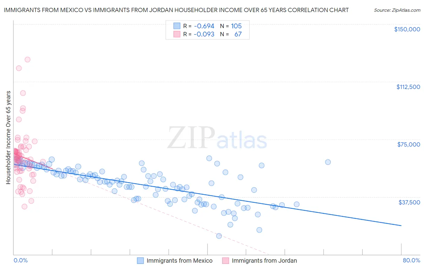 Immigrants from Mexico vs Immigrants from Jordan Householder Income Over 65 years