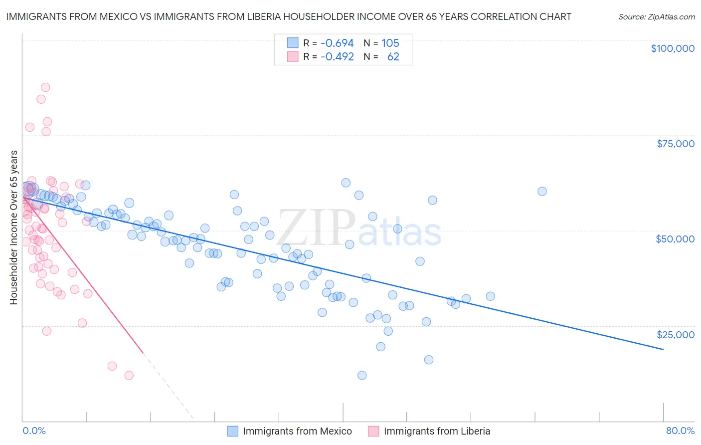 Immigrants from Mexico vs Immigrants from Liberia Householder Income Over 65 years