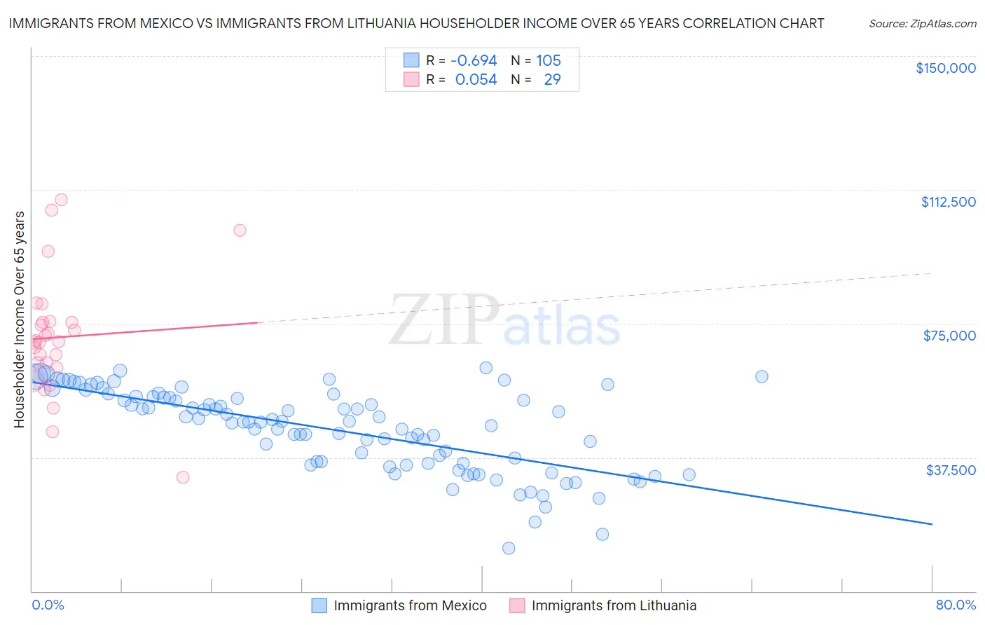 Immigrants from Mexico vs Immigrants from Lithuania Householder Income Over 65 years