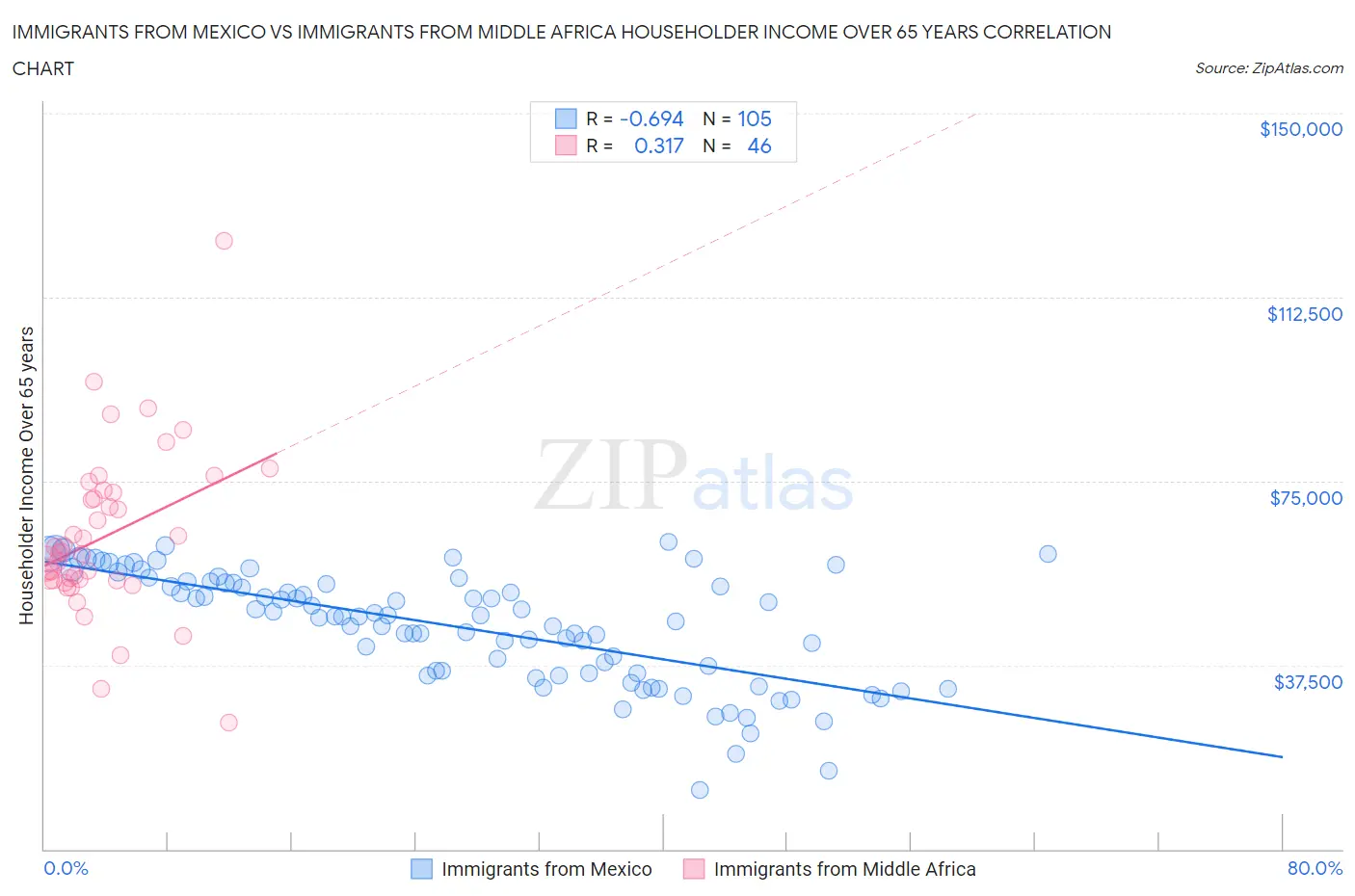 Immigrants from Mexico vs Immigrants from Middle Africa Householder Income Over 65 years