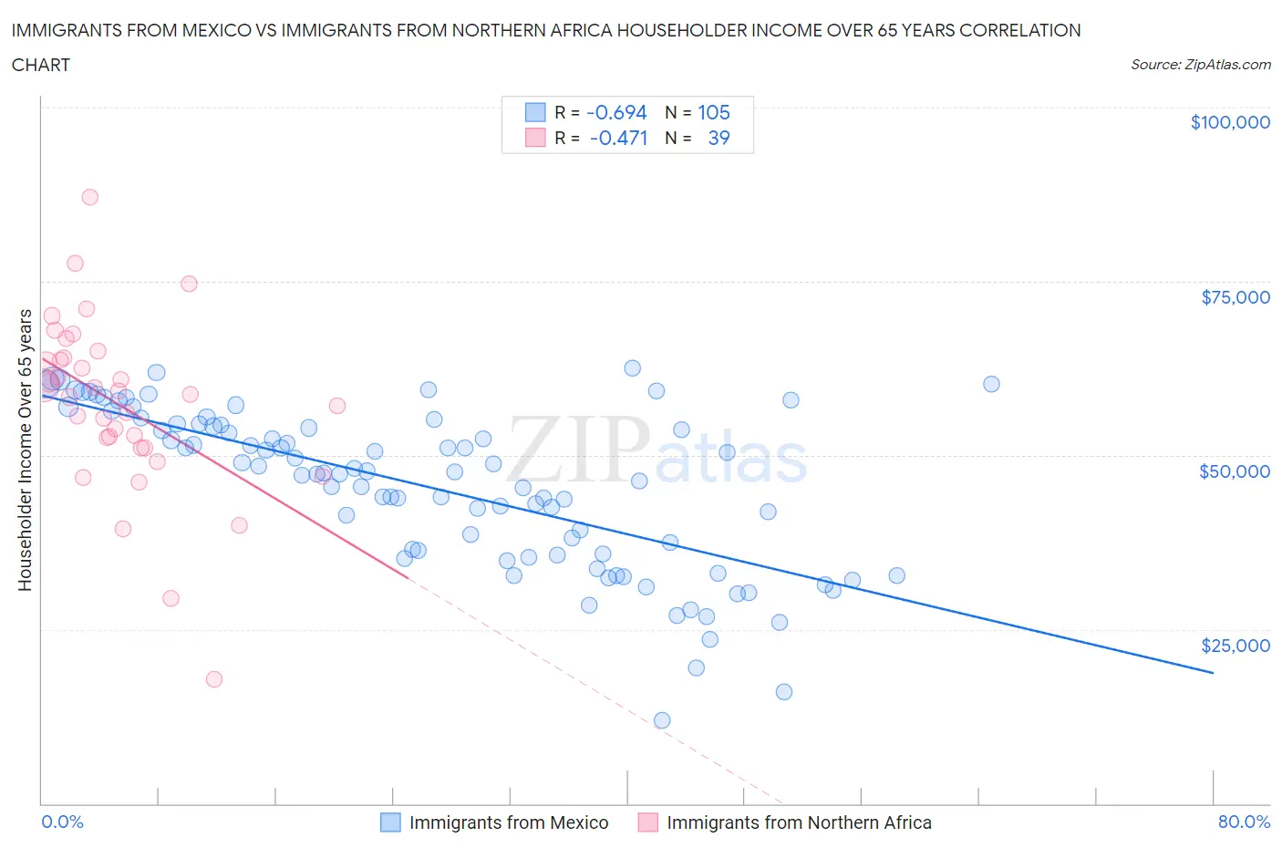 Immigrants from Mexico vs Immigrants from Northern Africa Householder Income Over 65 years