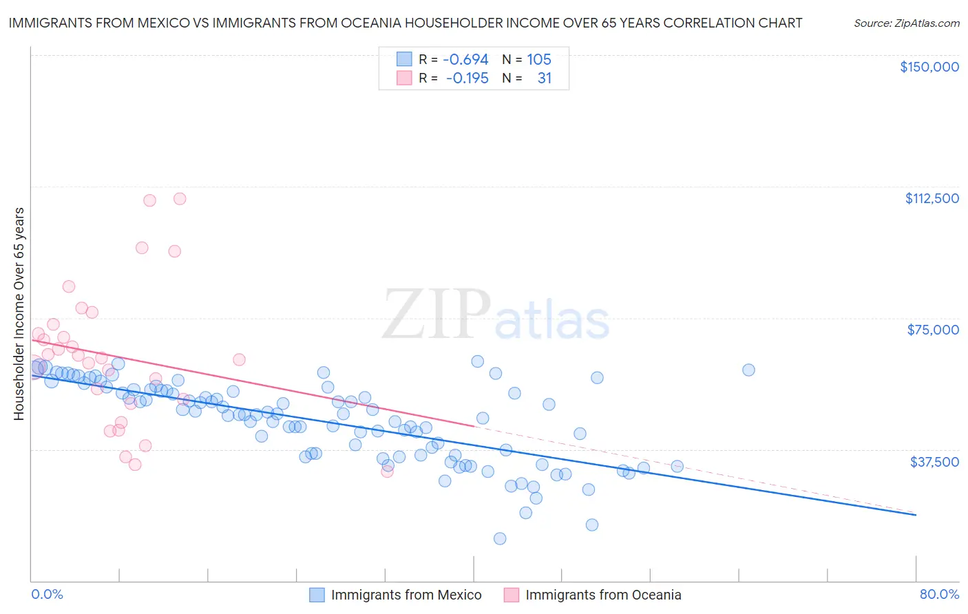 Immigrants from Mexico vs Immigrants from Oceania Householder Income Over 65 years