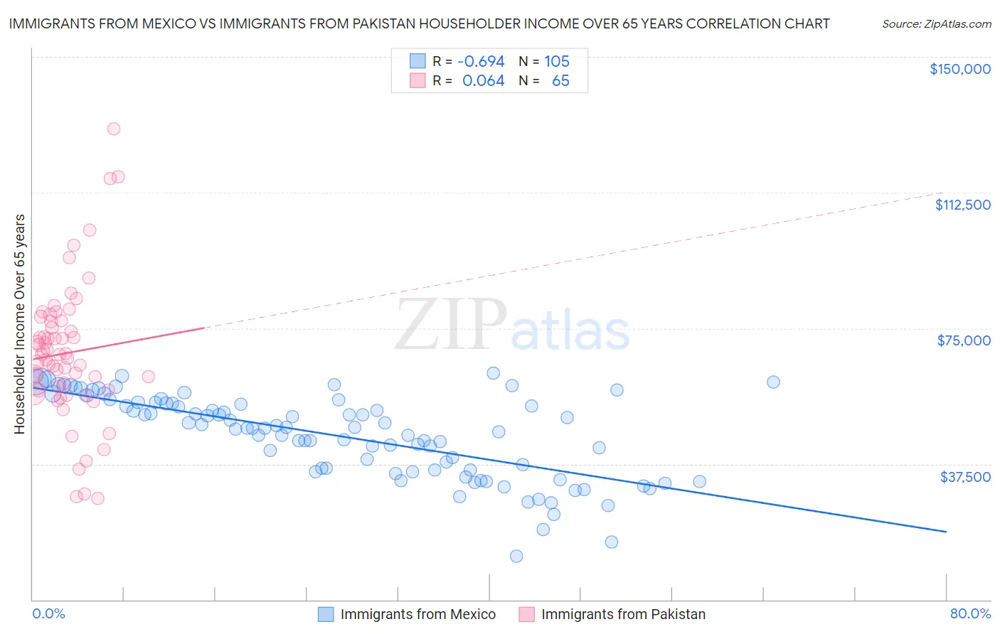 Immigrants from Mexico vs Immigrants from Pakistan Householder Income Over 65 years