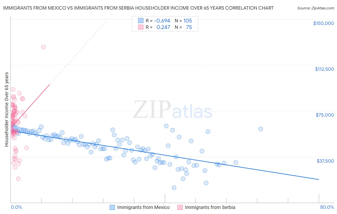 Immigrants from Mexico vs Immigrants from Serbia Householder Income Over 65 years