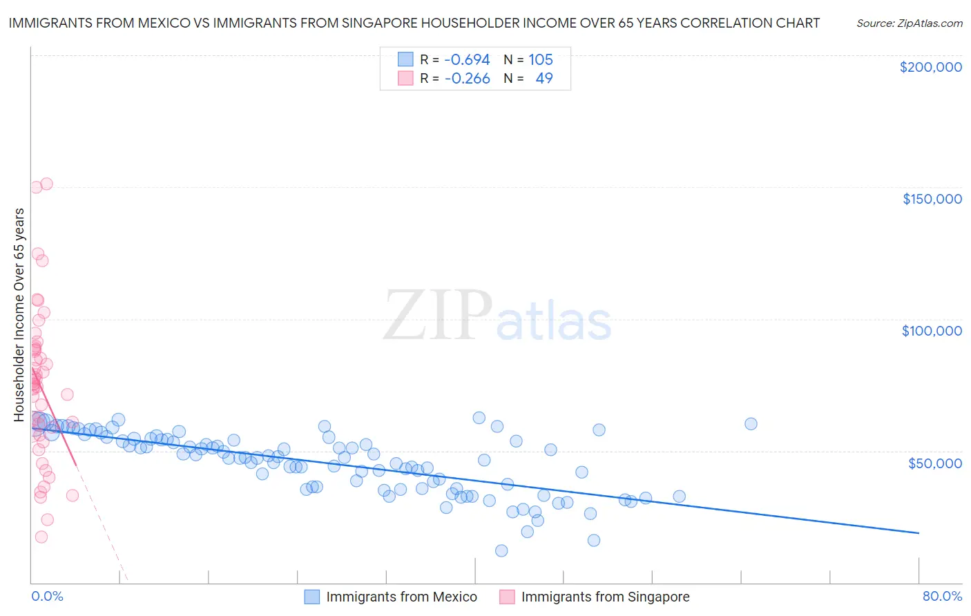 Immigrants from Mexico vs Immigrants from Singapore Householder Income Over 65 years