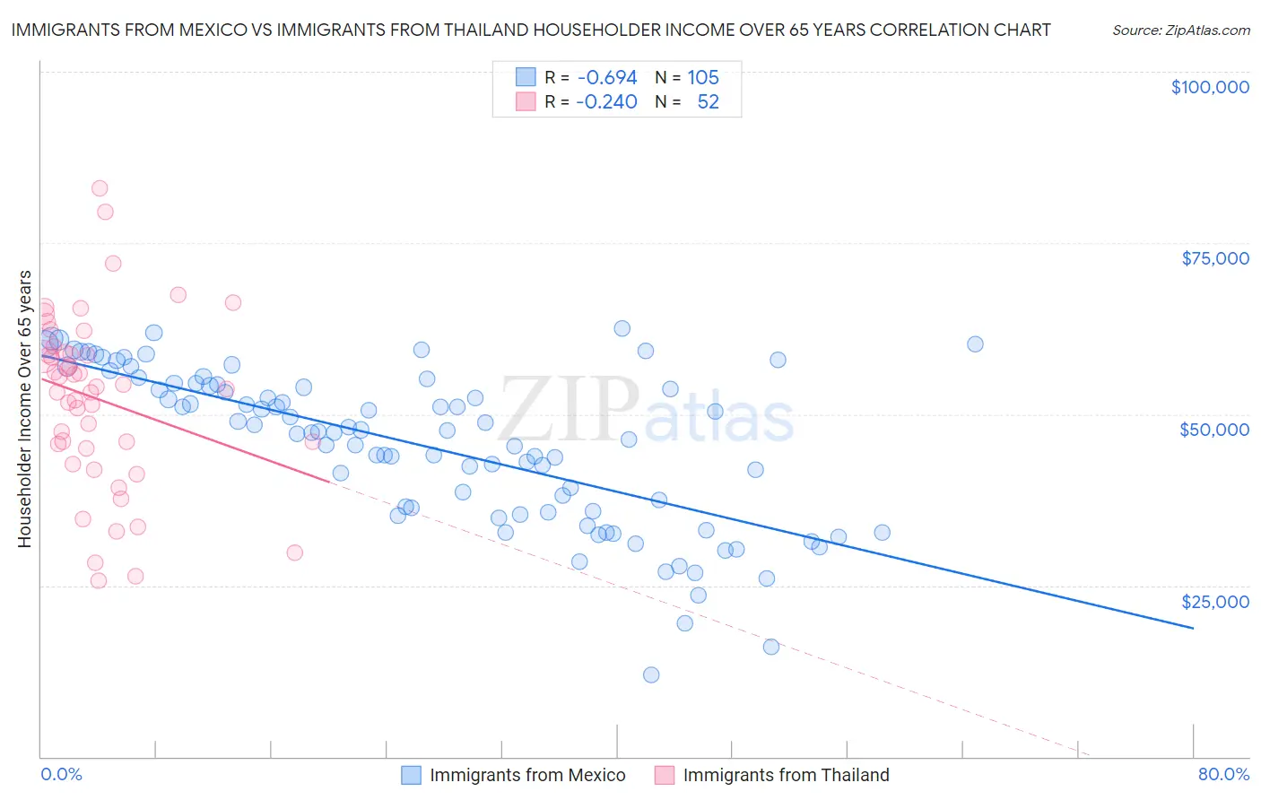 Immigrants from Mexico vs Immigrants from Thailand Householder Income Over 65 years