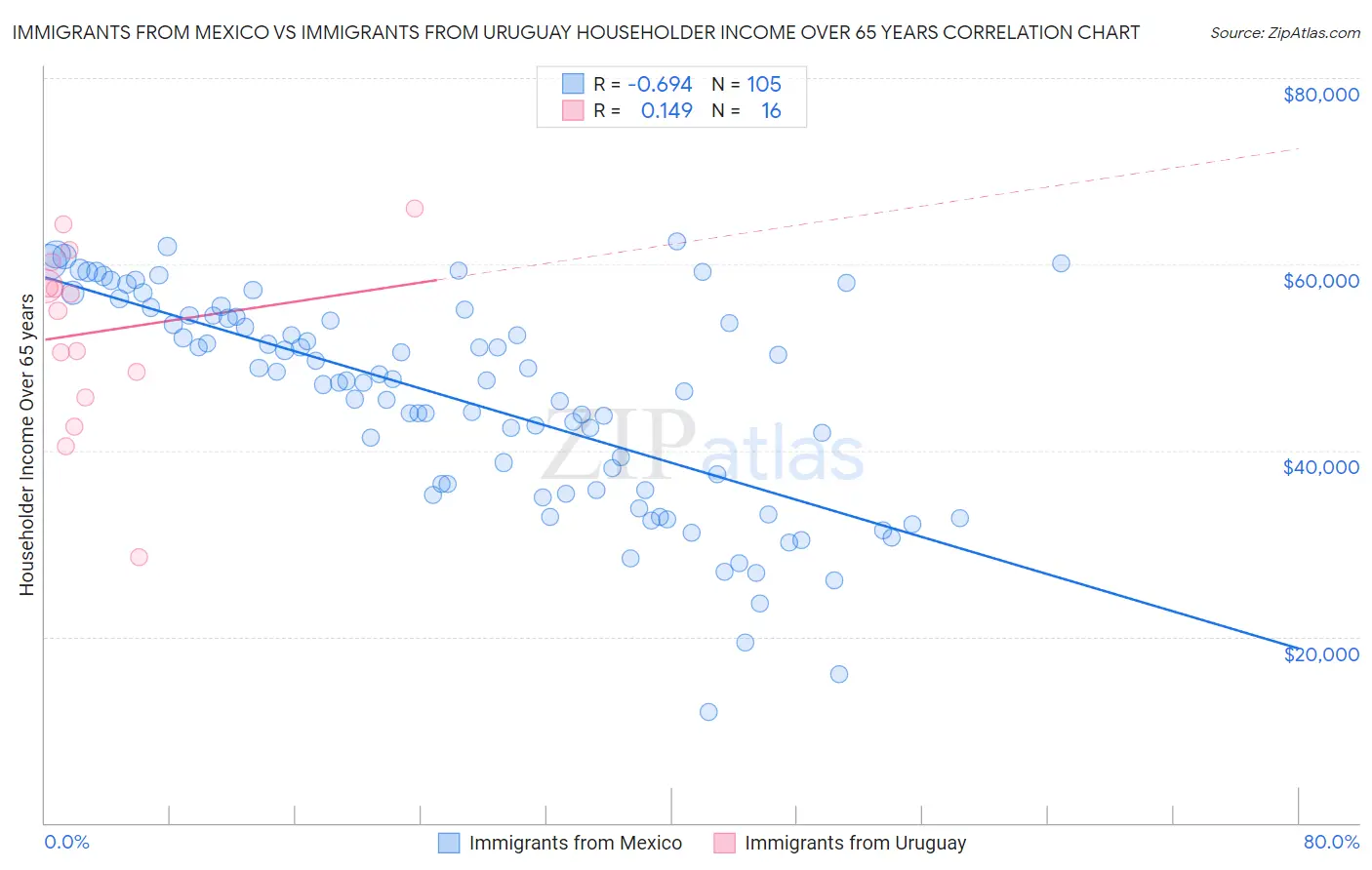 Immigrants from Mexico vs Immigrants from Uruguay Householder Income Over 65 years