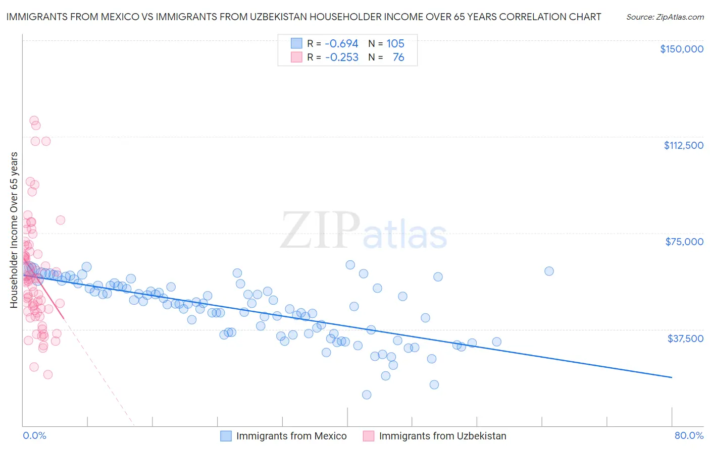 Immigrants from Mexico vs Immigrants from Uzbekistan Householder Income Over 65 years