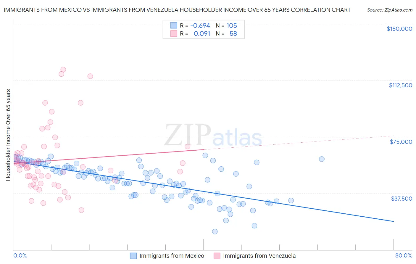 Immigrants from Mexico vs Immigrants from Venezuela Householder Income Over 65 years