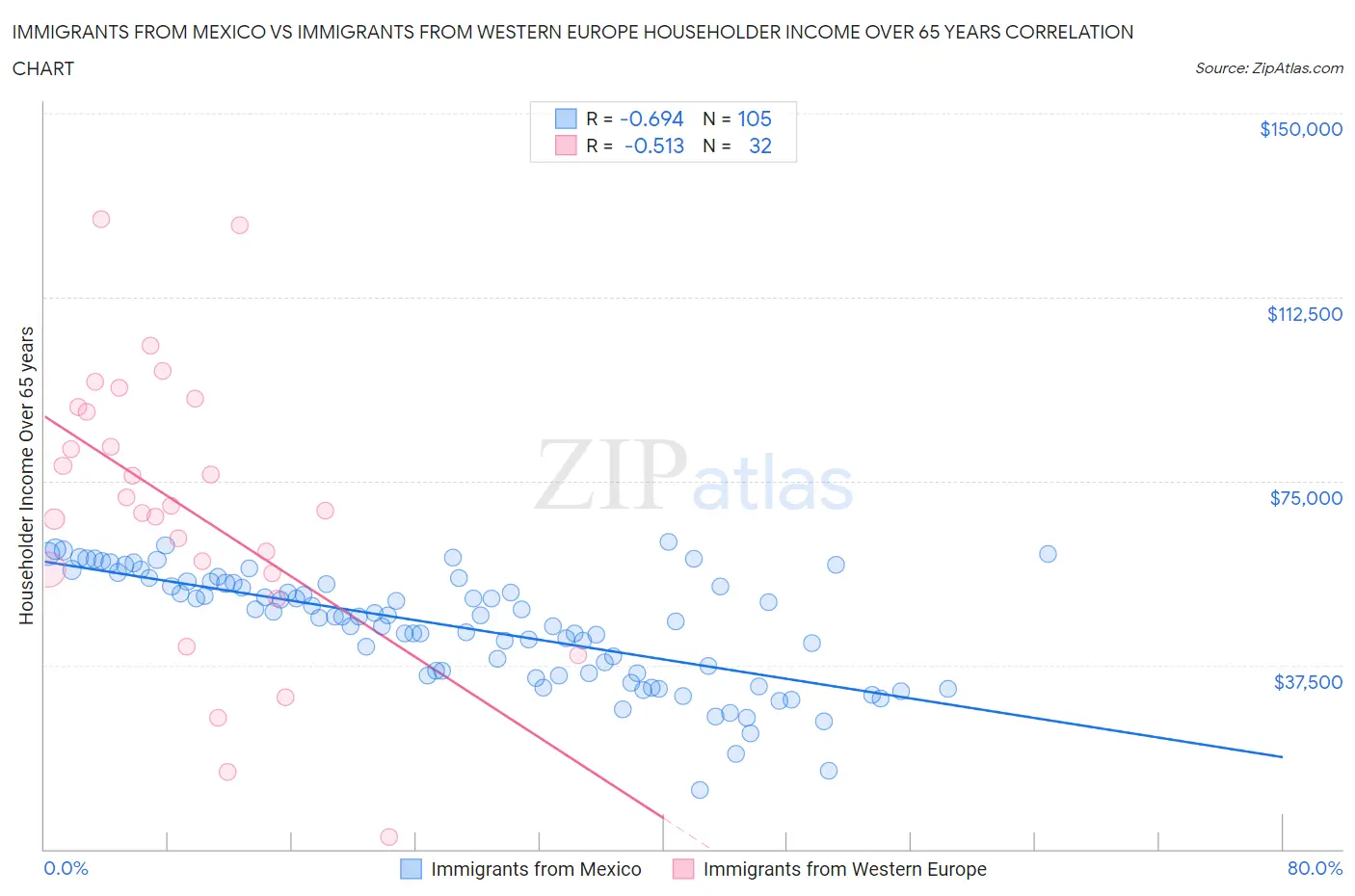 Immigrants from Mexico vs Immigrants from Western Europe Householder Income Over 65 years