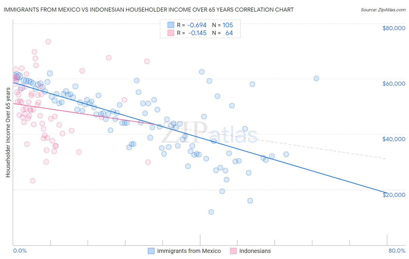 Immigrants from Mexico vs Indonesian Householder Income Over 65 years