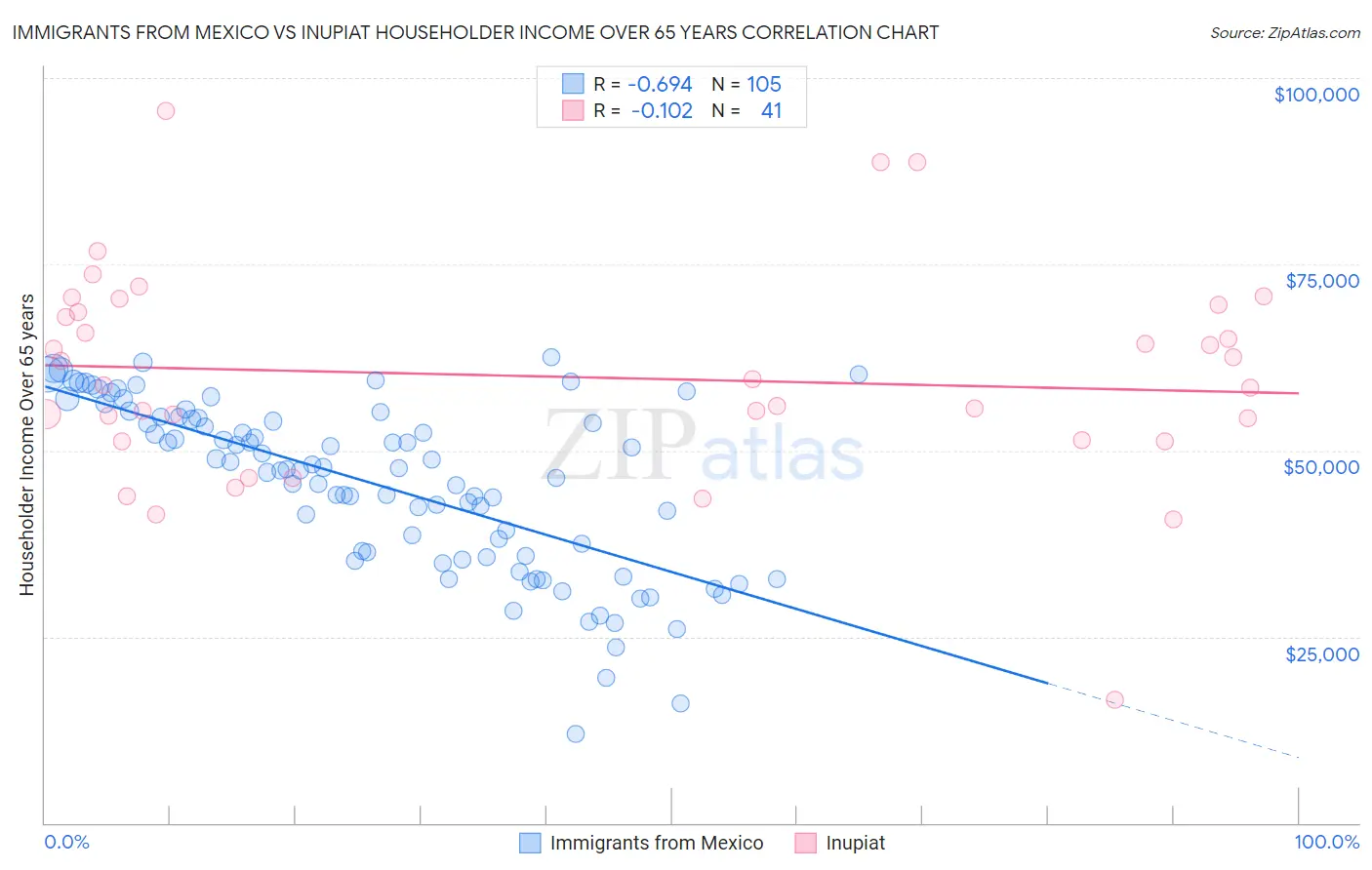 Immigrants from Mexico vs Inupiat Householder Income Over 65 years