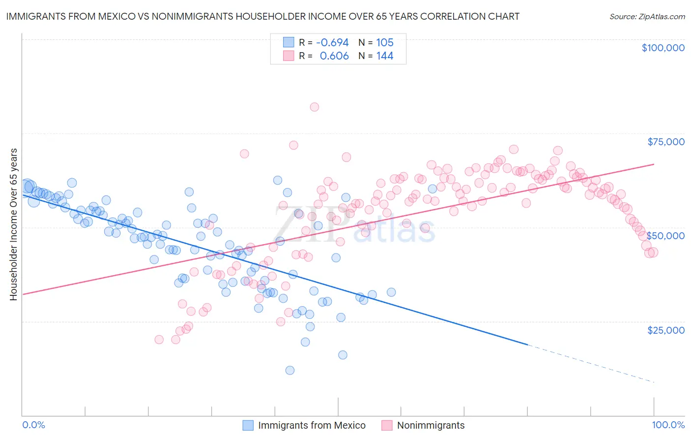 Immigrants from Mexico vs Nonimmigrants Householder Income Over 65 years