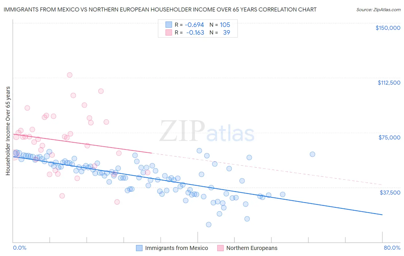 Immigrants from Mexico vs Northern European Householder Income Over 65 years