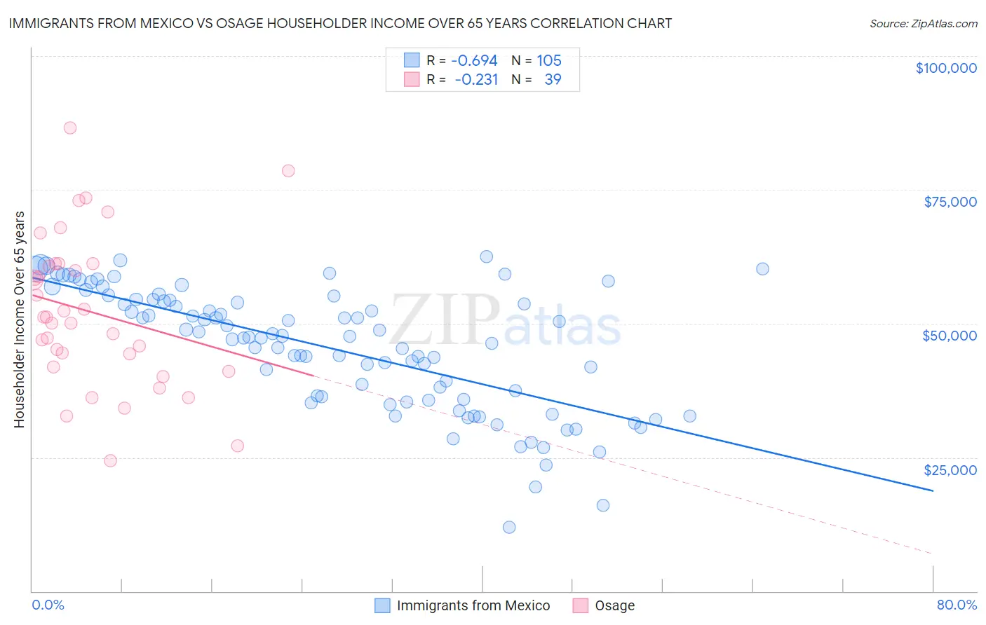 Immigrants from Mexico vs Osage Householder Income Over 65 years