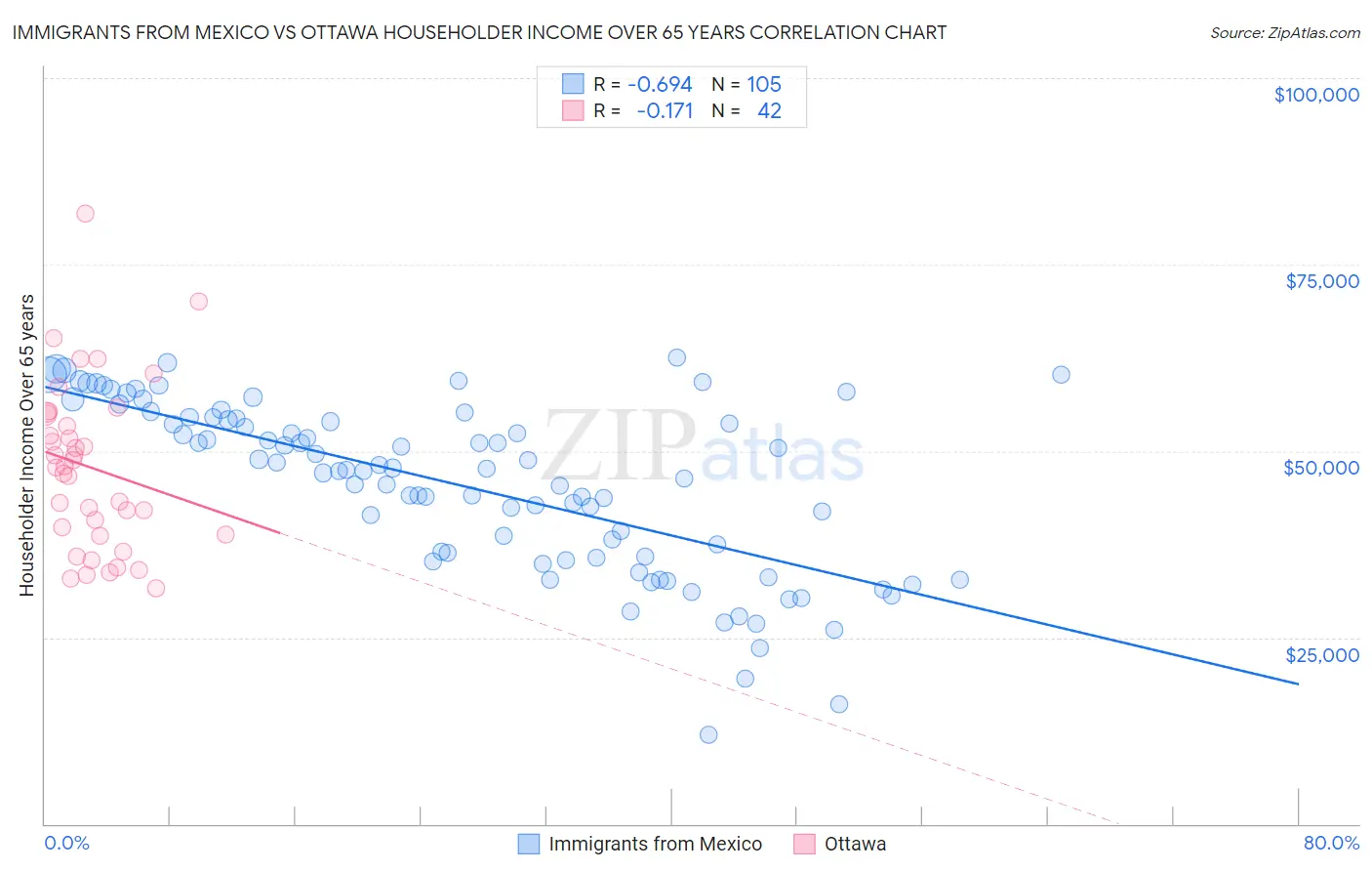 Immigrants from Mexico vs Ottawa Householder Income Over 65 years