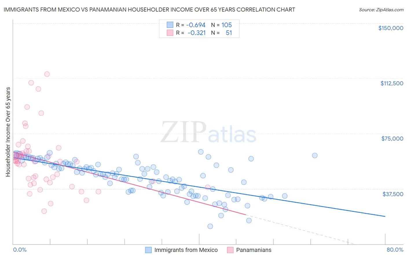 Immigrants from Mexico vs Panamanian Householder Income Over 65 years