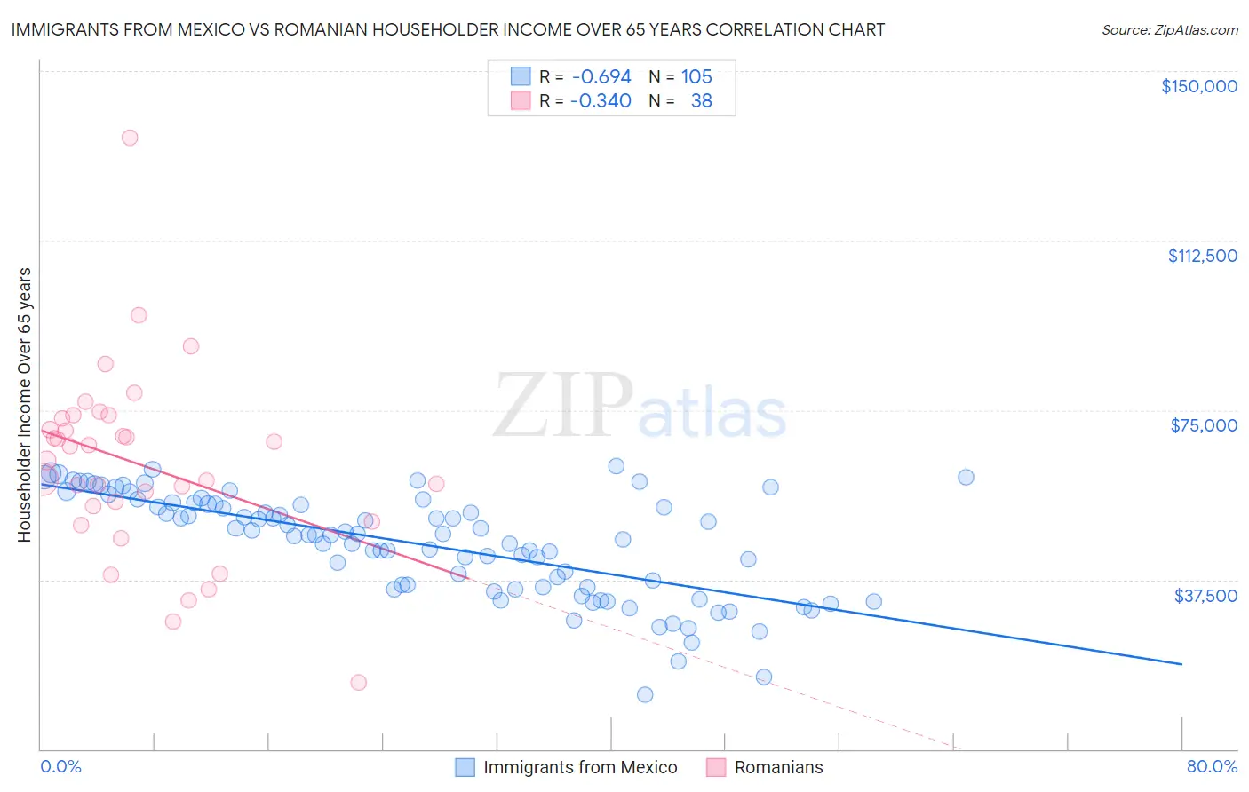 Immigrants from Mexico vs Romanian Householder Income Over 65 years