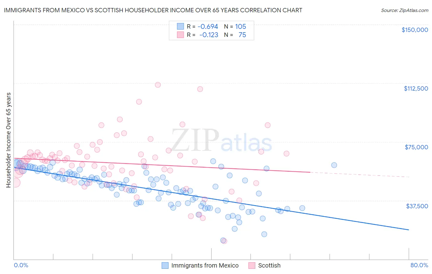 Immigrants from Mexico vs Scottish Householder Income Over 65 years