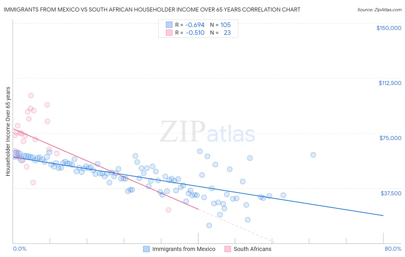 Immigrants from Mexico vs South African Householder Income Over 65 years