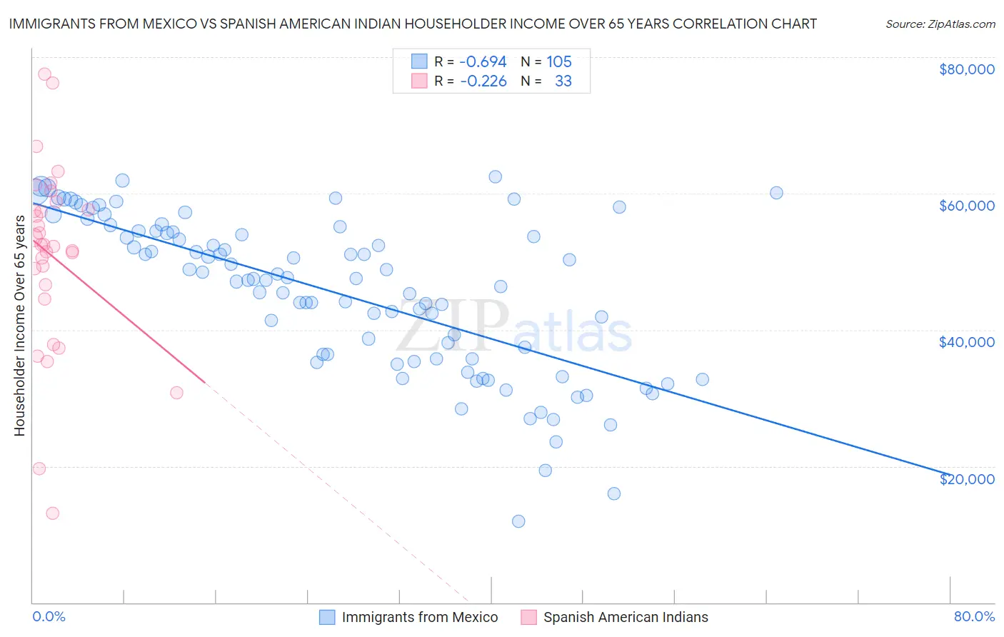 Immigrants from Mexico vs Spanish American Indian Householder Income Over 65 years