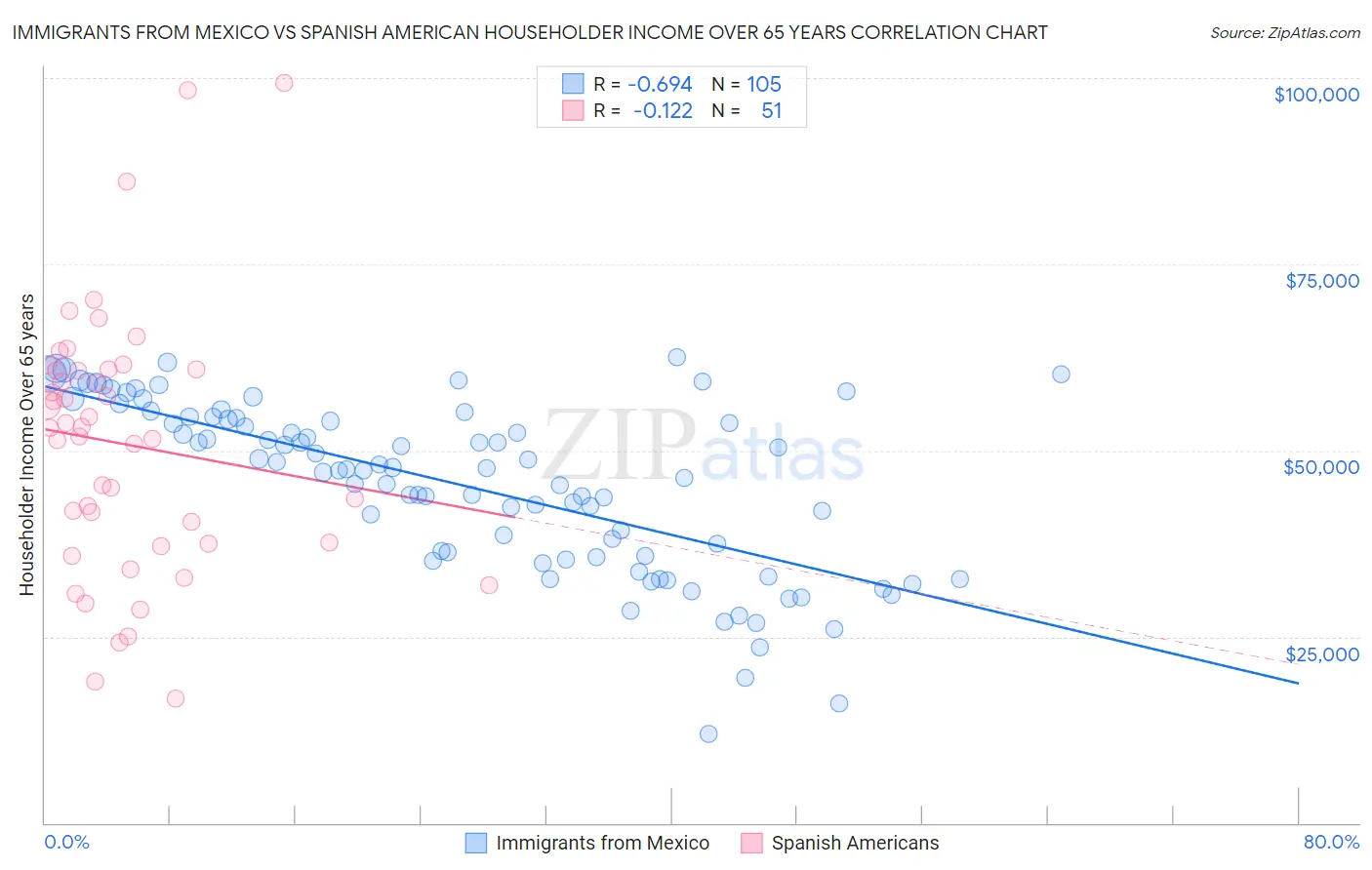 Immigrants from Mexico vs Spanish American Householder Income Over 65 years