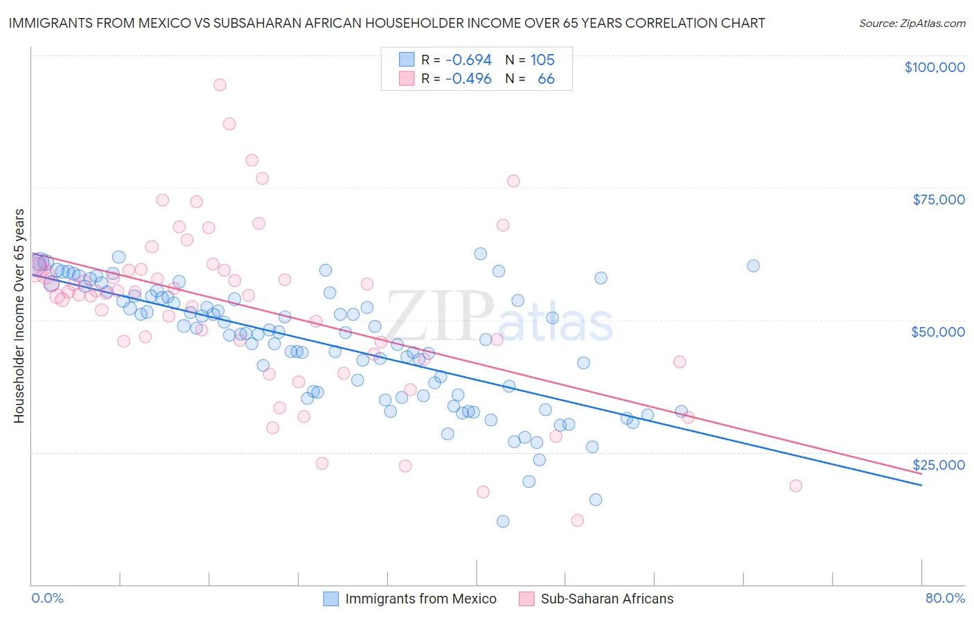 Immigrants from Mexico vs Subsaharan African Householder Income Over 65 years