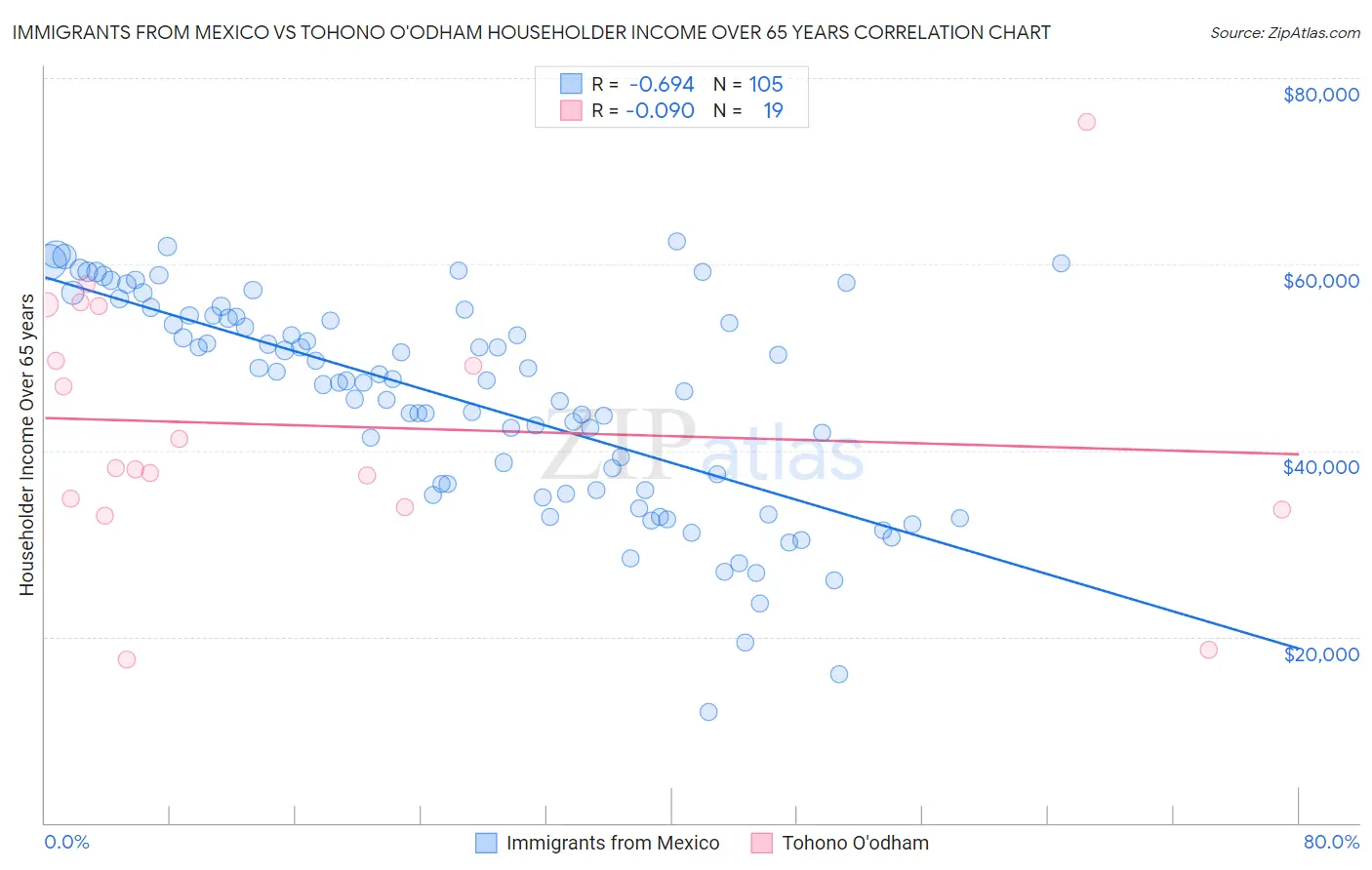 Immigrants from Mexico vs Tohono O'odham Householder Income Over 65 years