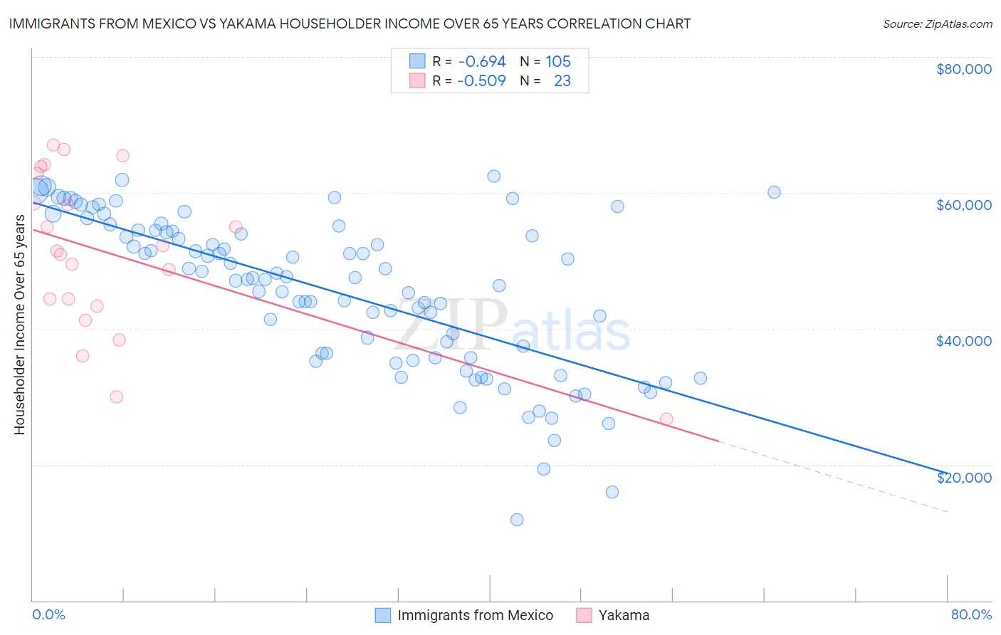 Immigrants from Mexico vs Yakama Householder Income Over 65 years