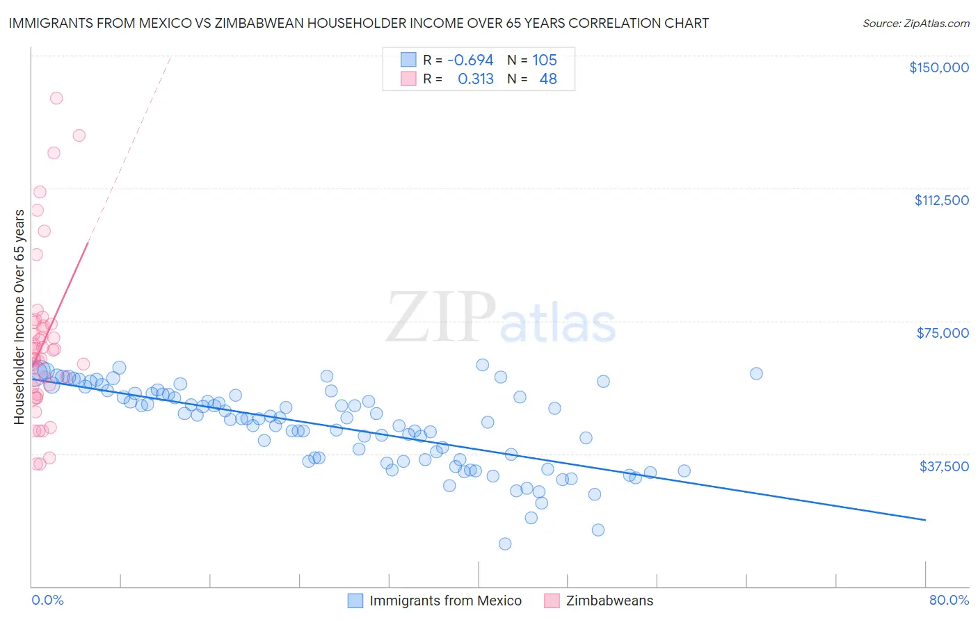 Immigrants from Mexico vs Zimbabwean Householder Income Over 65 years