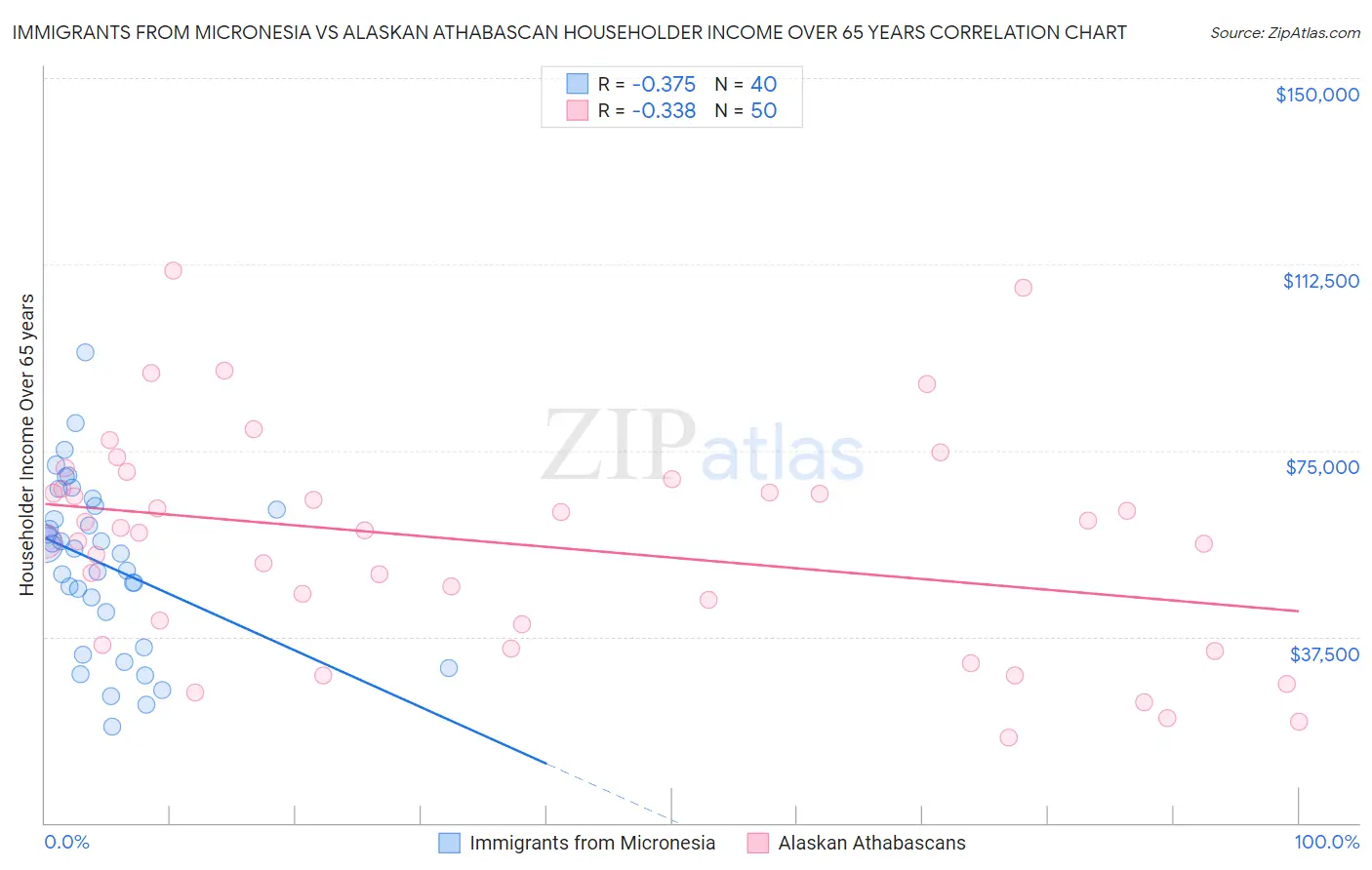 Immigrants from Micronesia vs Alaskan Athabascan Householder Income Over 65 years