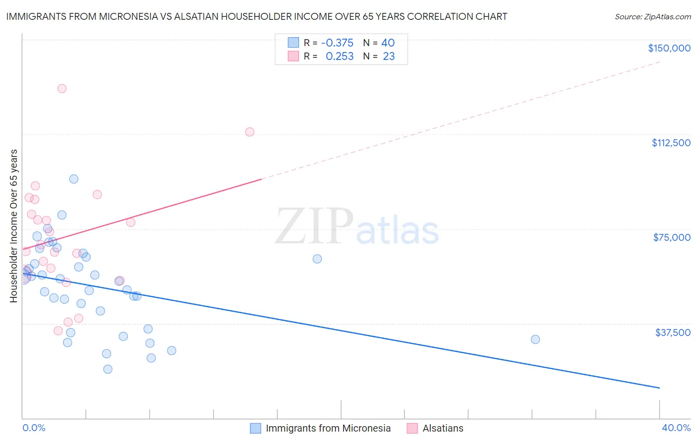 Immigrants from Micronesia vs Alsatian Householder Income Over 65 years