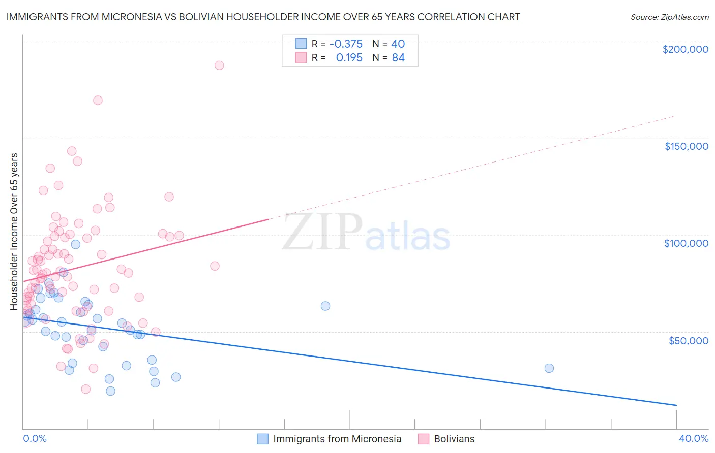 Immigrants from Micronesia vs Bolivian Householder Income Over 65 years