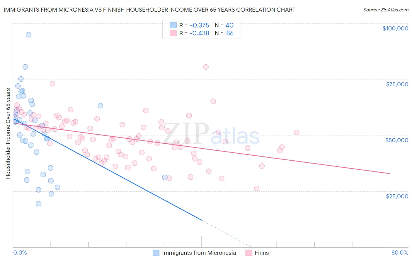 Immigrants from Micronesia vs Finnish Householder Income Over 65 years