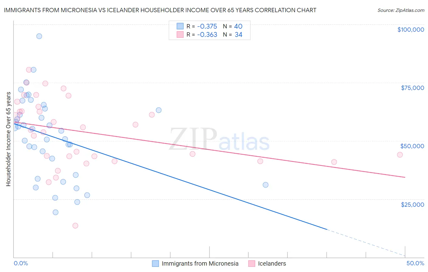 Immigrants from Micronesia vs Icelander Householder Income Over 65 years