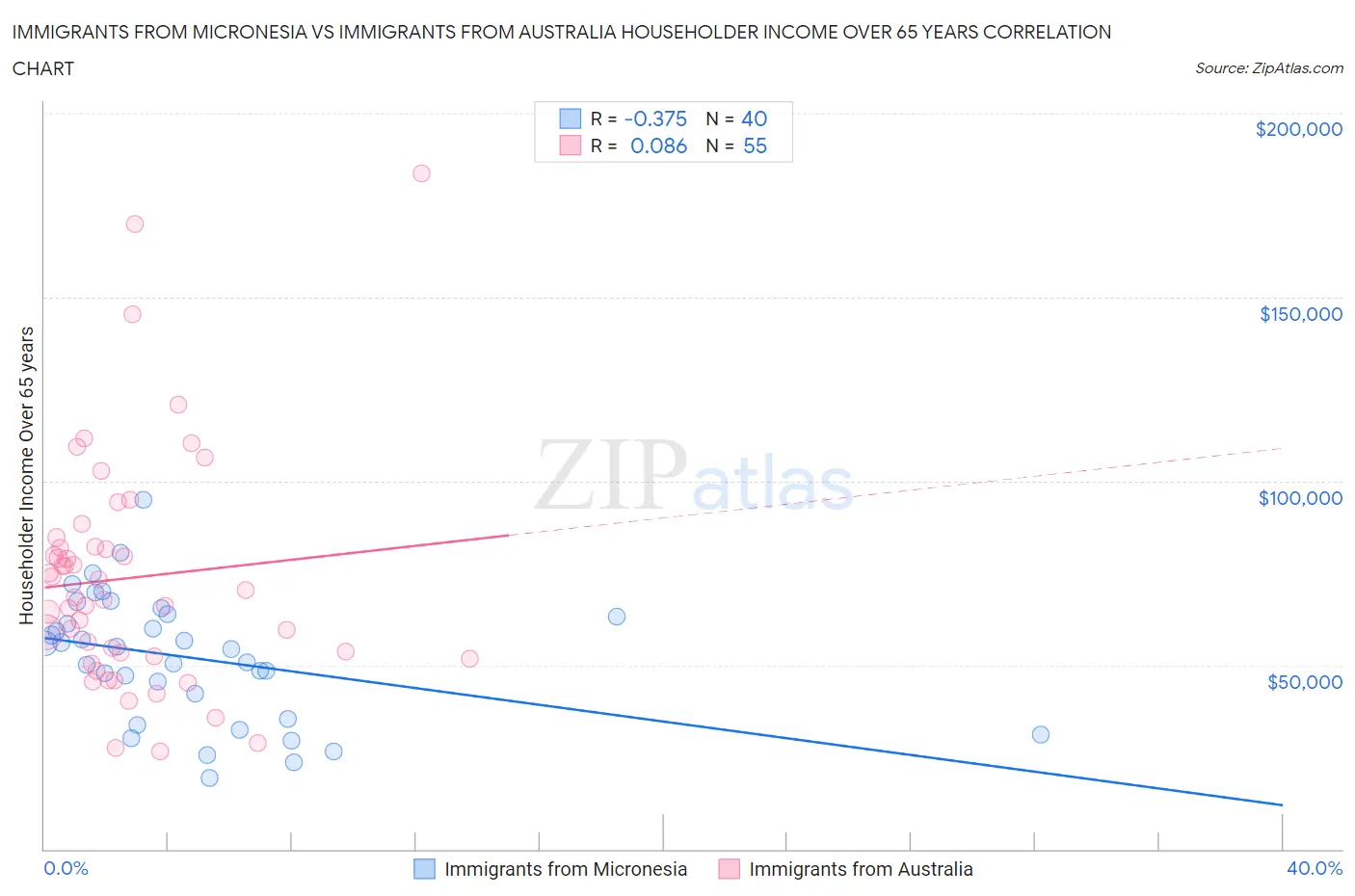 Immigrants from Micronesia vs Immigrants from Australia Householder Income Over 65 years