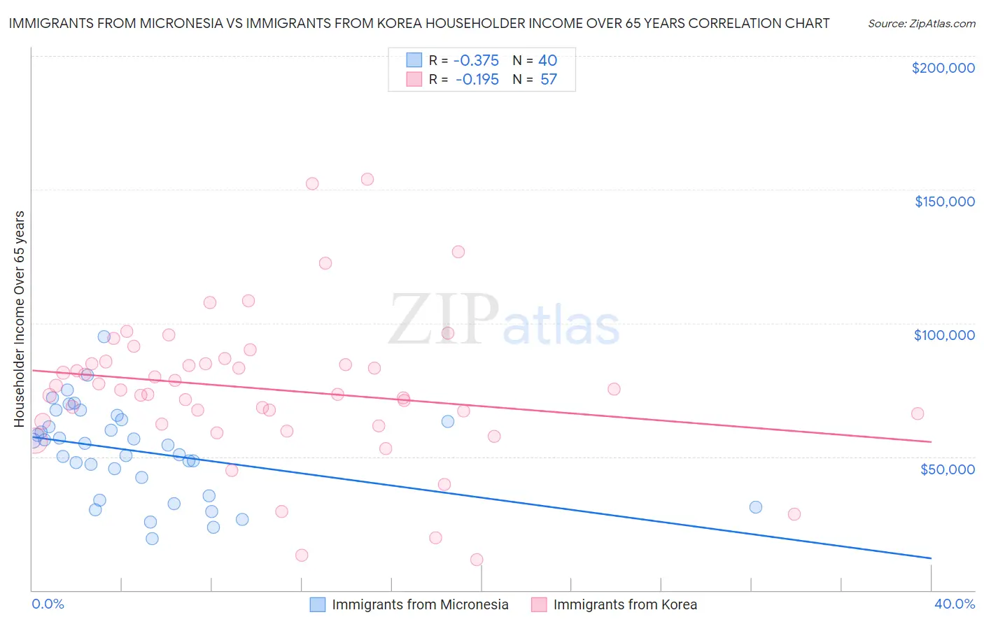 Immigrants from Micronesia vs Immigrants from Korea Householder Income Over 65 years