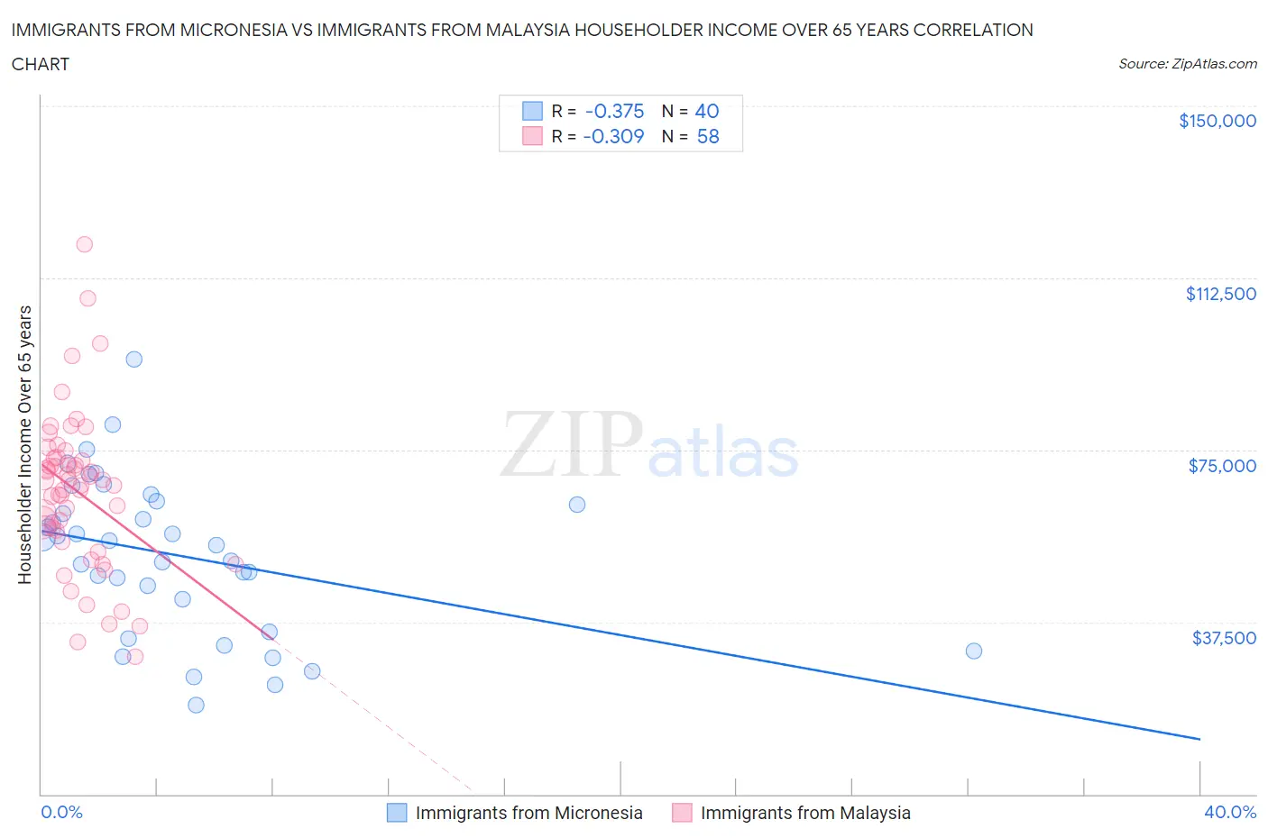 Immigrants from Micronesia vs Immigrants from Malaysia Householder Income Over 65 years