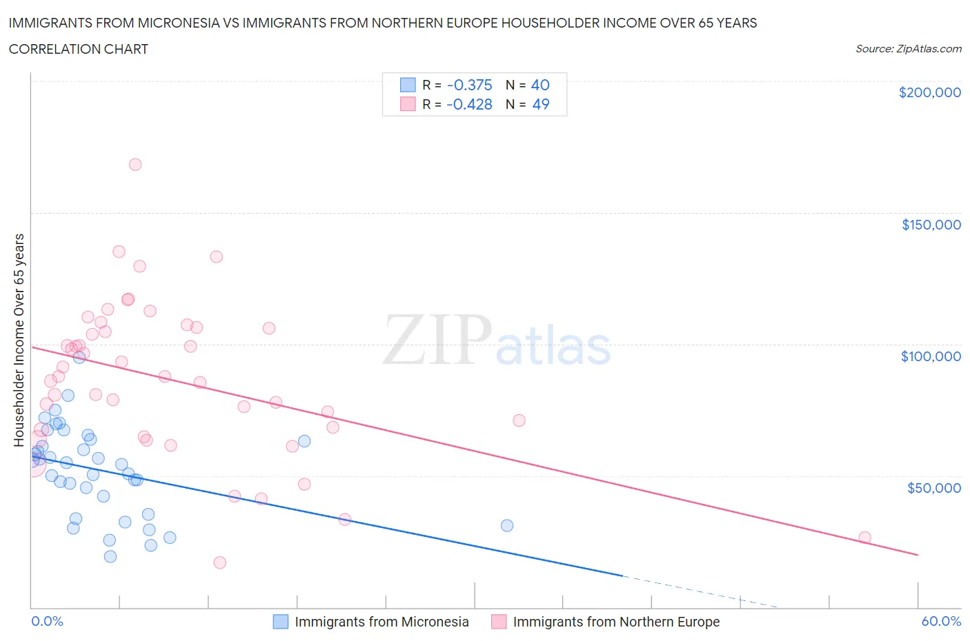 Immigrants from Micronesia vs Immigrants from Northern Europe Householder Income Over 65 years