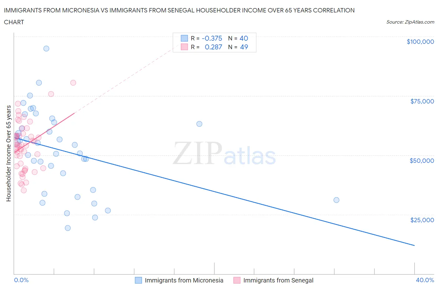 Immigrants from Micronesia vs Immigrants from Senegal Householder Income Over 65 years