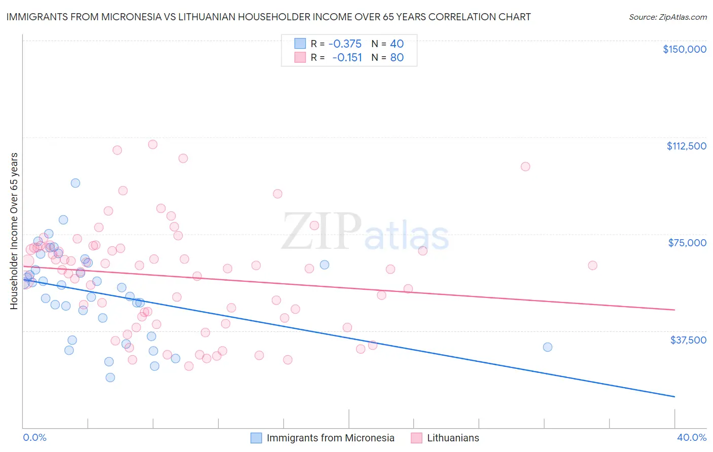 Immigrants from Micronesia vs Lithuanian Householder Income Over 65 years