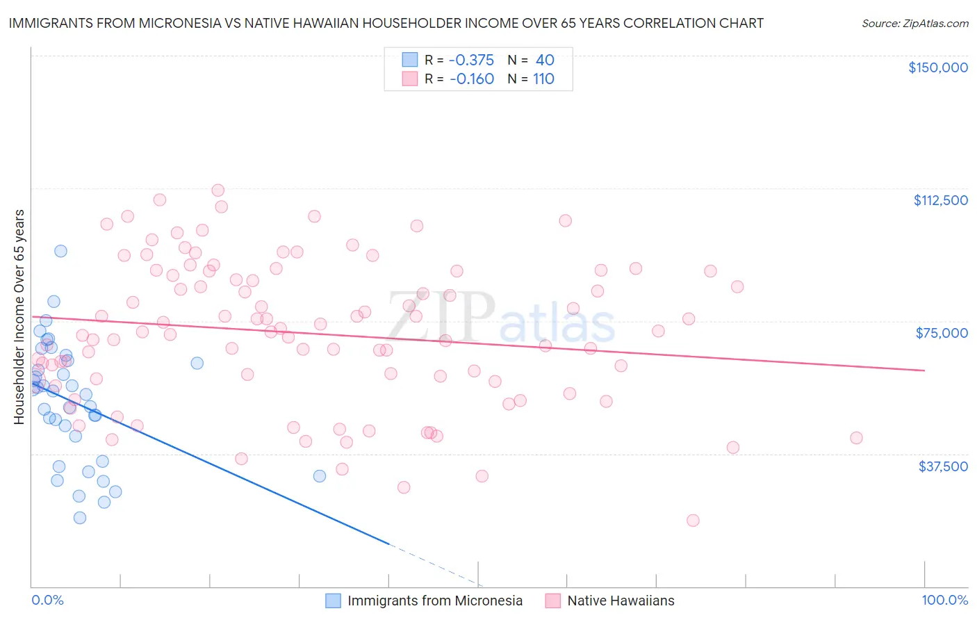 Immigrants from Micronesia vs Native Hawaiian Householder Income Over 65 years