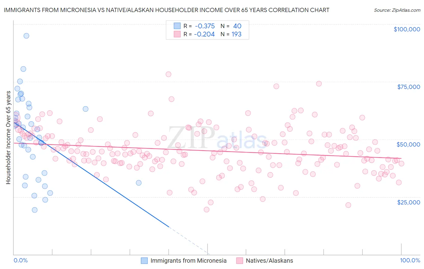 Immigrants from Micronesia vs Native/Alaskan Householder Income Over 65 years