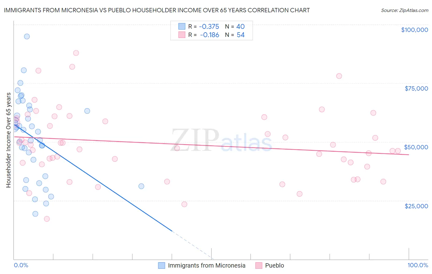 Immigrants from Micronesia vs Pueblo Householder Income Over 65 years