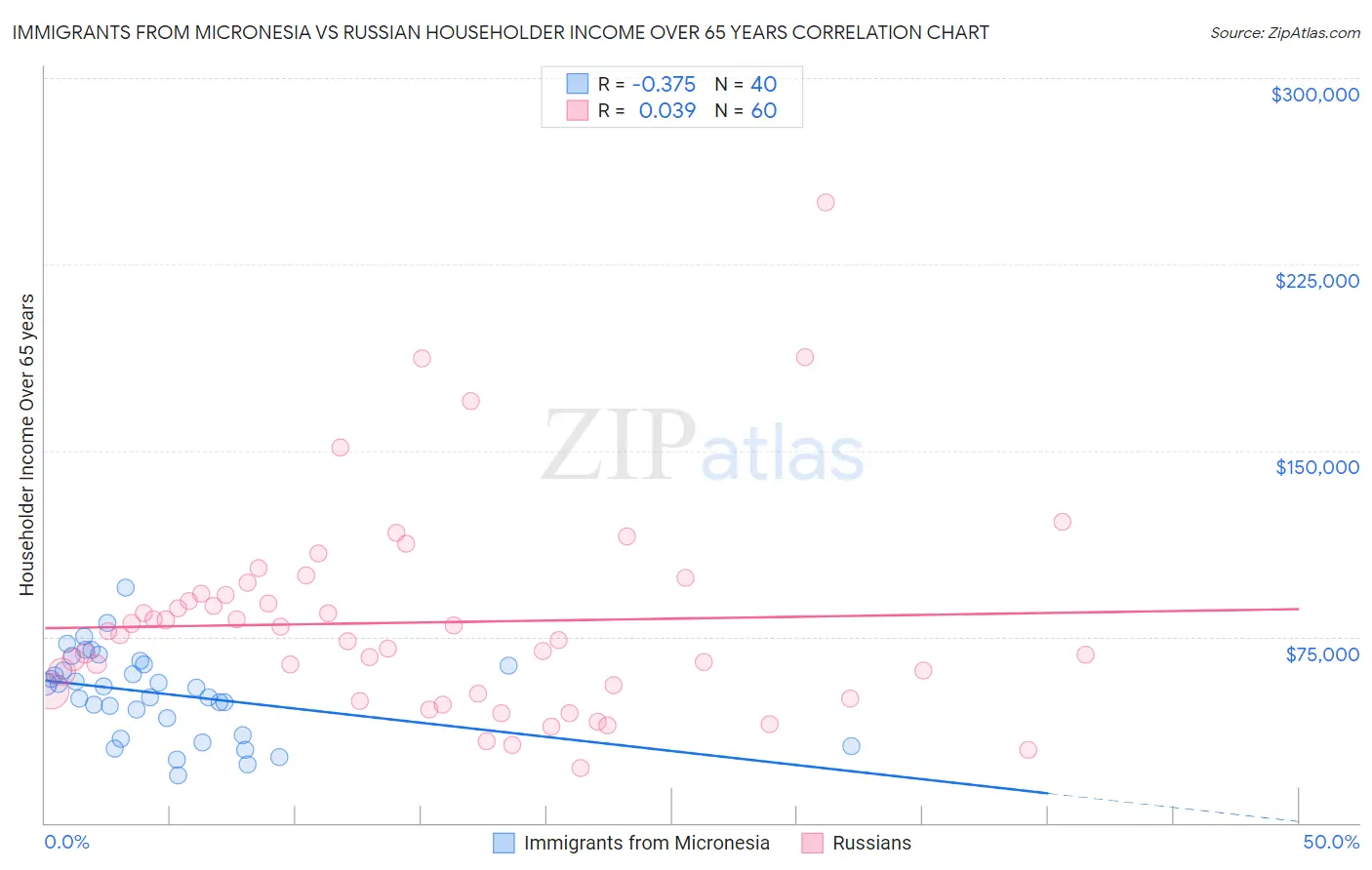 Immigrants from Micronesia vs Russian Householder Income Over 65 years