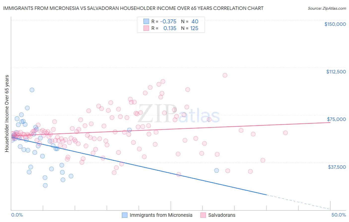 Immigrants from Micronesia vs Salvadoran Householder Income Over 65 years