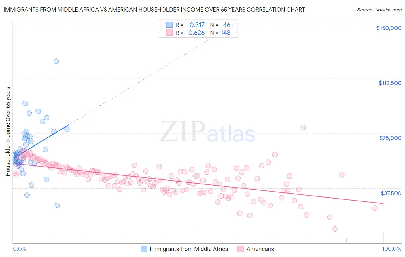 Immigrants from Middle Africa vs American Householder Income Over 65 years
